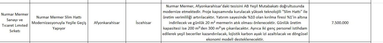 Afyonkarahisar’dan Sunulan 7 Projeden 5’i Desteklenmeye Hak Kazandı!