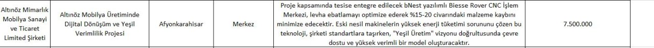 Afyonkarahisar’dan Sunulan 7 Projeden 5’i Desteklenmeye Hak Kazandı!