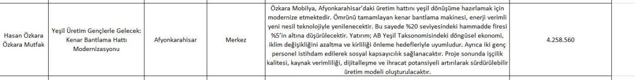 Afyonkarahisar’dan Sunulan 7 Projeden 5’i Desteklenmeye Hak Kazandı!