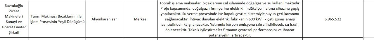 Afyonkarahisar’dan Sunulan 7 Projeden 5’i Desteklenmeye Hak Kazandı!