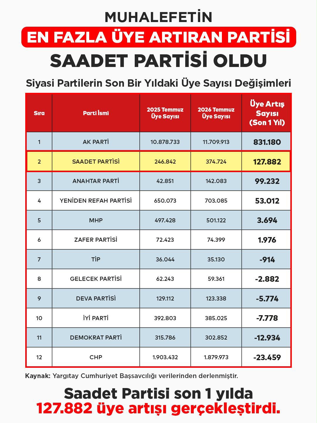 Siyasi Partilerin Üye Sayıları Açıklandı: Saadet Partisi Son Bir Yılda En Fazla Artış Gösteren İkinci Parti Oldu