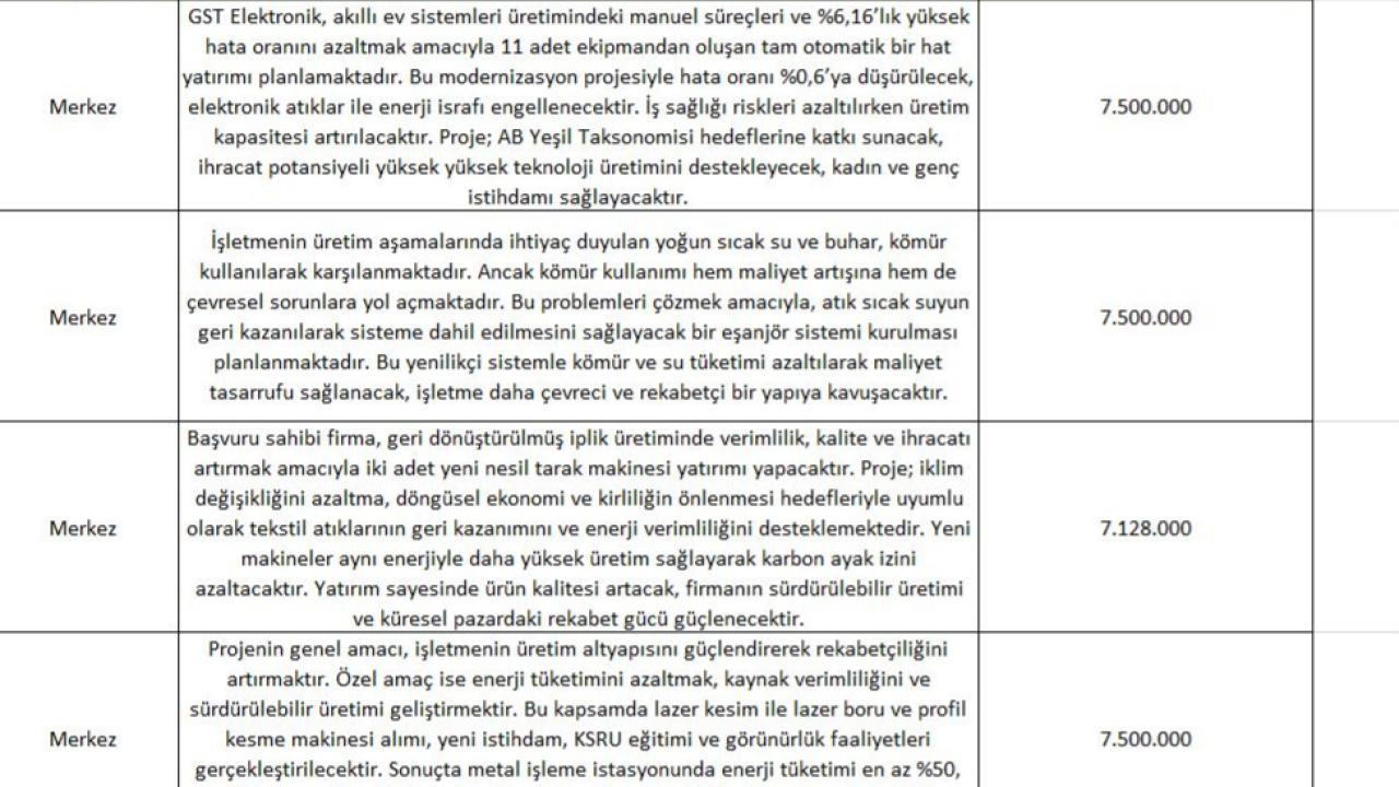 Afyonkarahisar’dan Sunulan 7 Projeden 5’i Desteklenmeye Hak Kazandı!