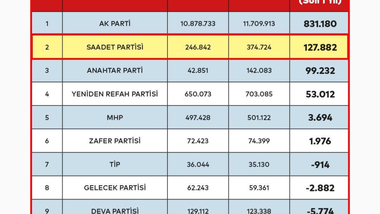 Siyasi Partilerin Üye Sayıları Açıklandı: Saadet Partisi Son Bir Yılda En Fazla Artış Gösteren İkinci Parti Oldu