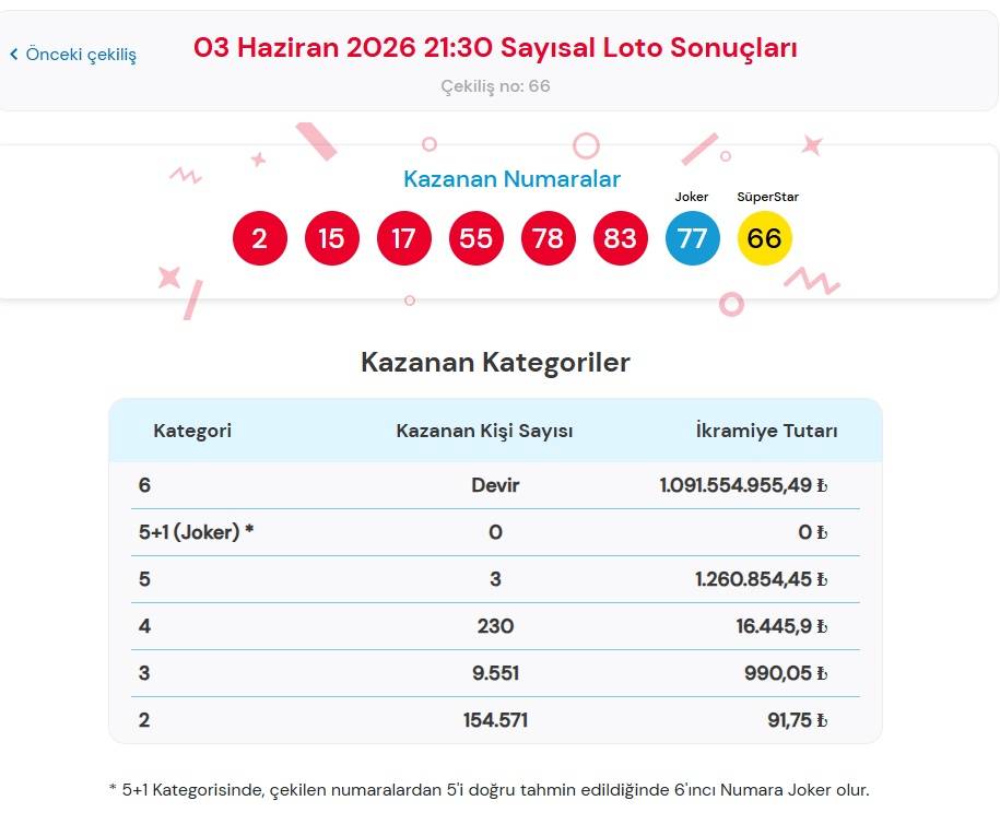 3 Haziran Çılgın Sayısal Loto Sonuçları Açıklandı! Büyük İkramiye 1 Milyar 91 Milyon TL'yi Aştı