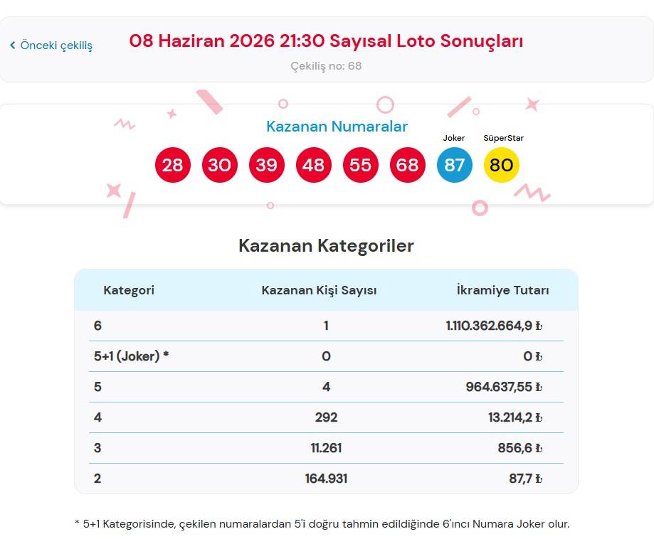 8 Haziran 2026 Süper Loto Sonuçları Açıklandı! 1 M